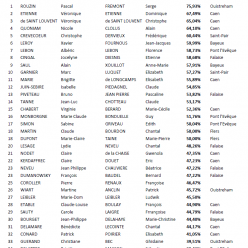 Simultané des débutants Avril 2026